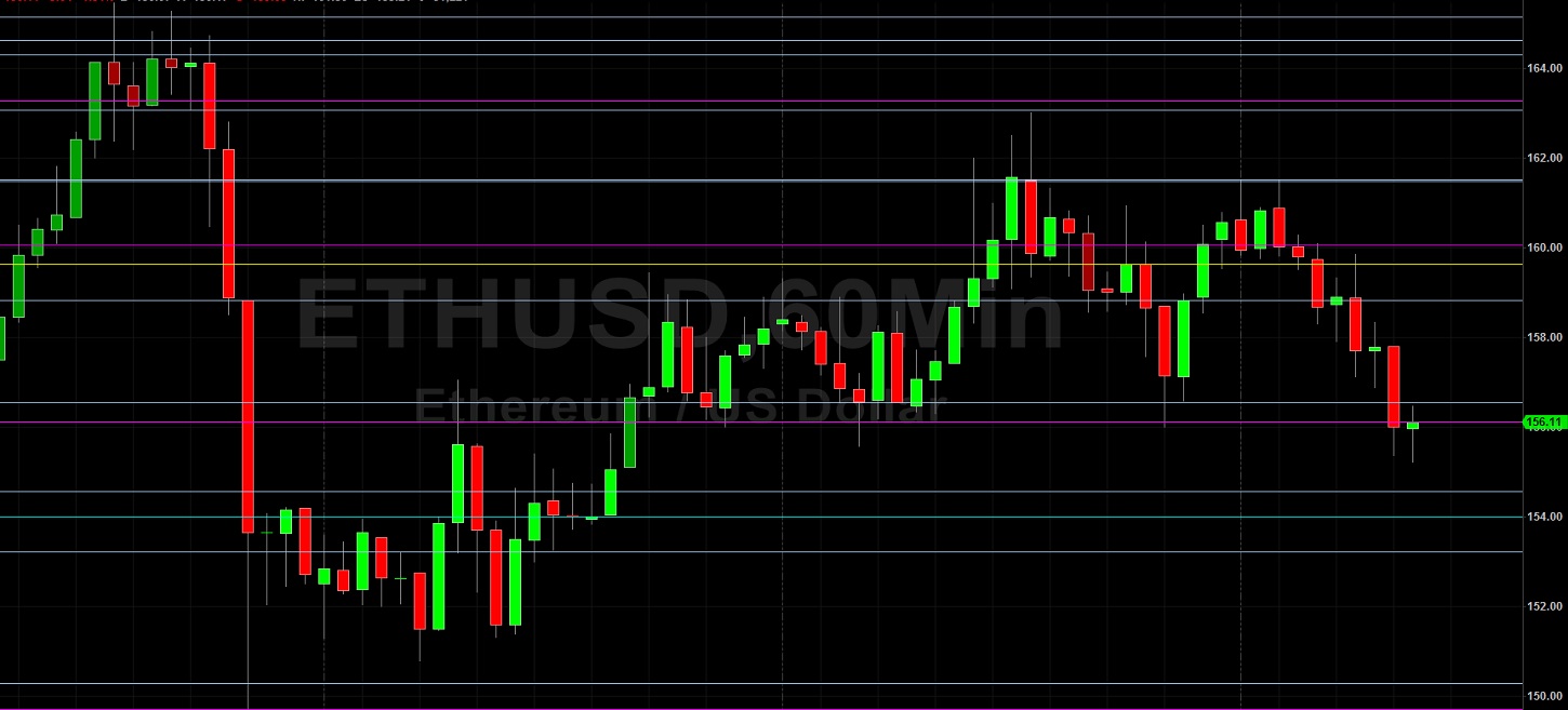 Will ETH/USD Remain Above 154.81? Sally Ho's Technical Analysis 15 April 2020 ETH