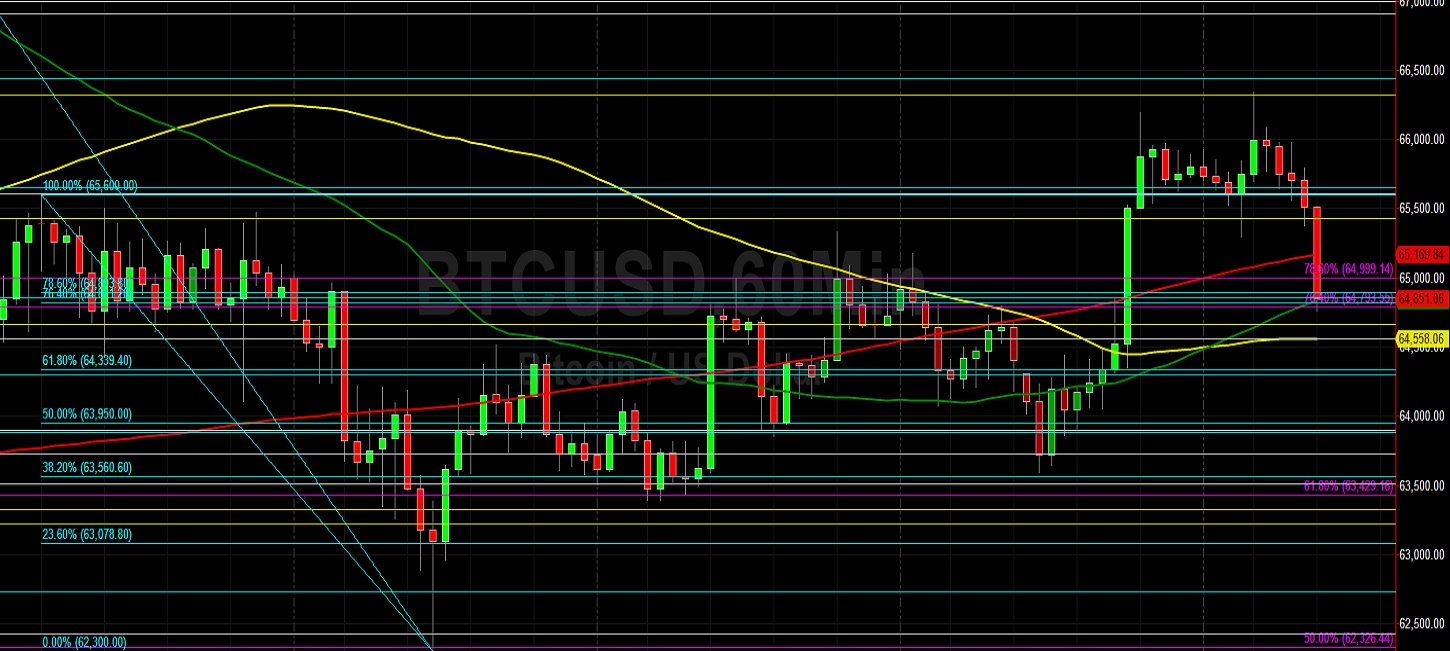 BTC/USD Given After Testing 66322 Technical Resistance:  Sally Ho's Technical Analysis 16 November 2021 BTC