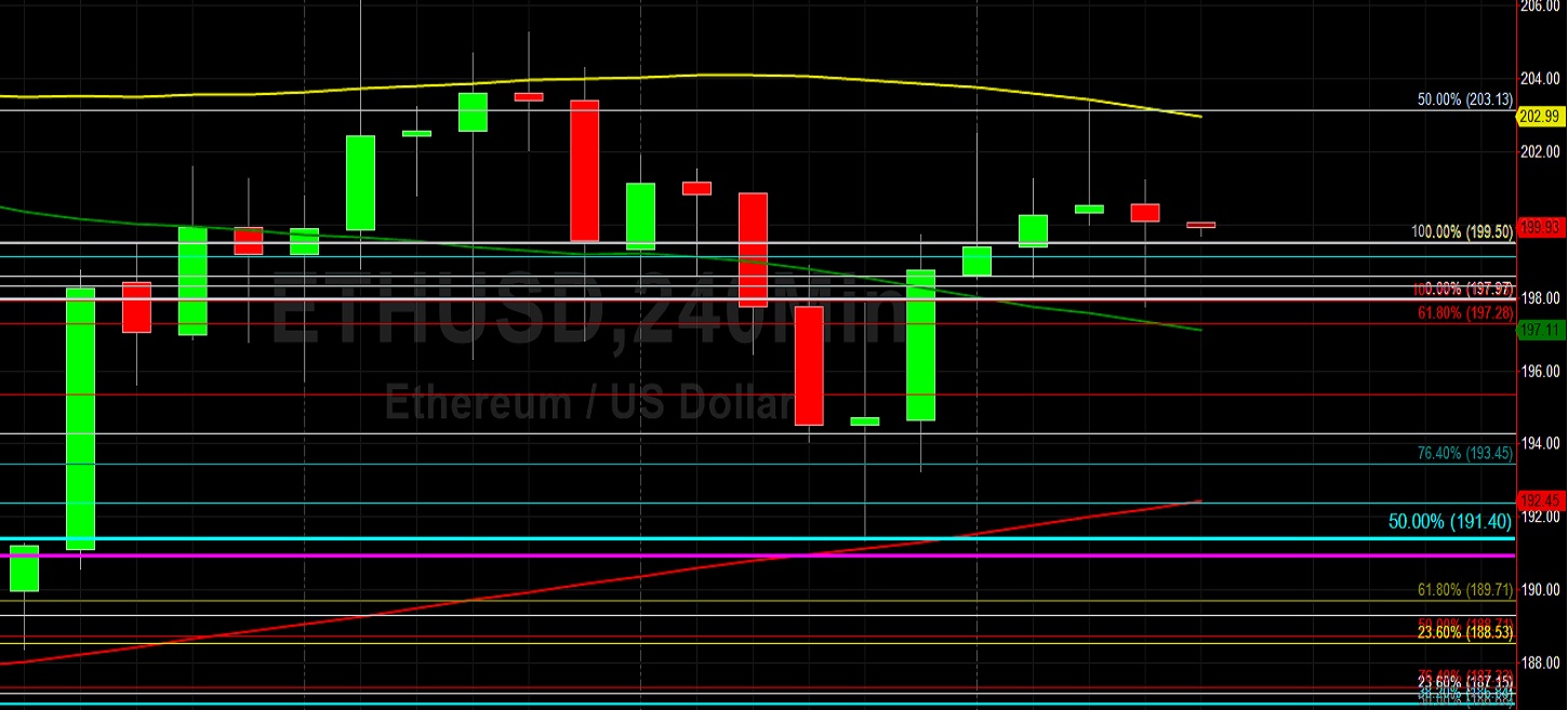 ETH/USD Pinned Between Moving Averages: Sally Ho's Technical Analysis 16 May 2020 ETH