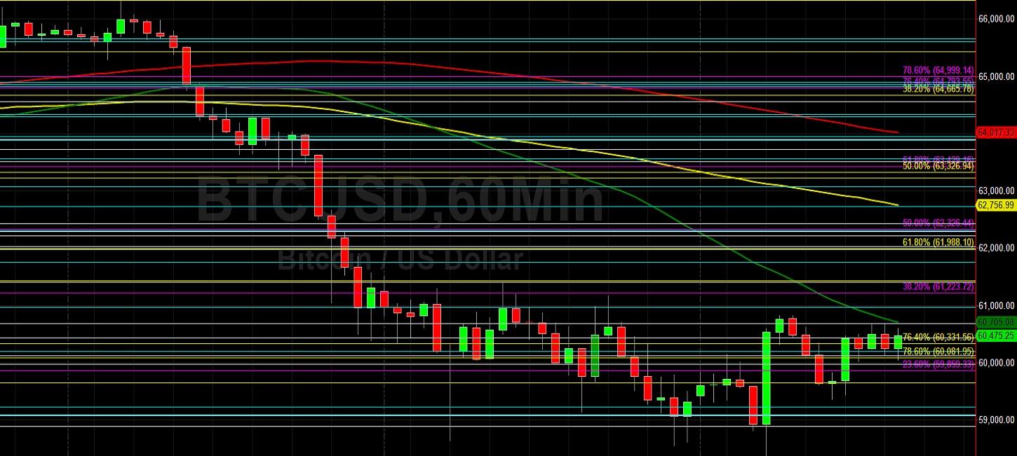 BTC/USD Awaiting Technical Direction:  Sally Ho's Technical Analysis 18 November 2021 BTC