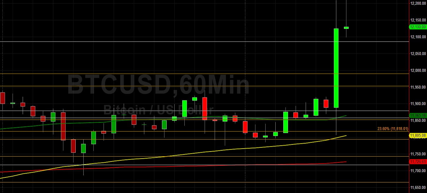 BTC/USD Bulls Finally Run Above 12000: Sally Ho's Technical Analysis 18 August 2020 BTC