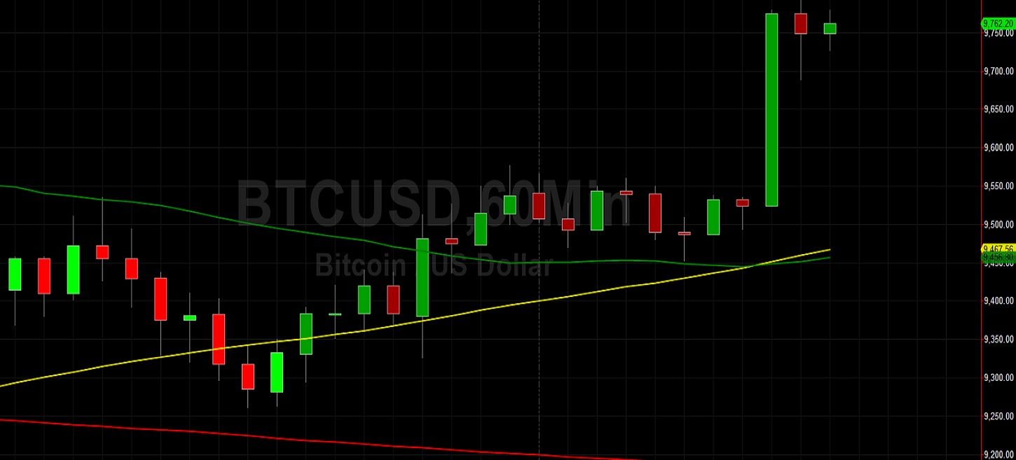 BTC/USD Charges Higher and Grabs Stops Above 9767: Sally Ho's Technical Analysis 18 May 2020 BTC