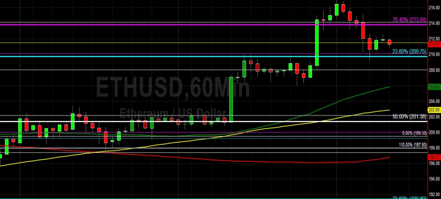 ETH/USD Bulls Take Out 215.48: Sally Ho's Technical Analysis 18 May 2020 ETH