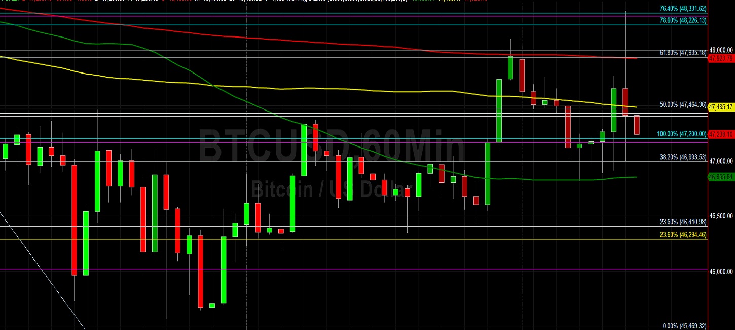 BTC/USD Bulls Eyeing 51503 Technical Resistance:  Sally Ho's Technical Analysis 20 December 2021 BTC