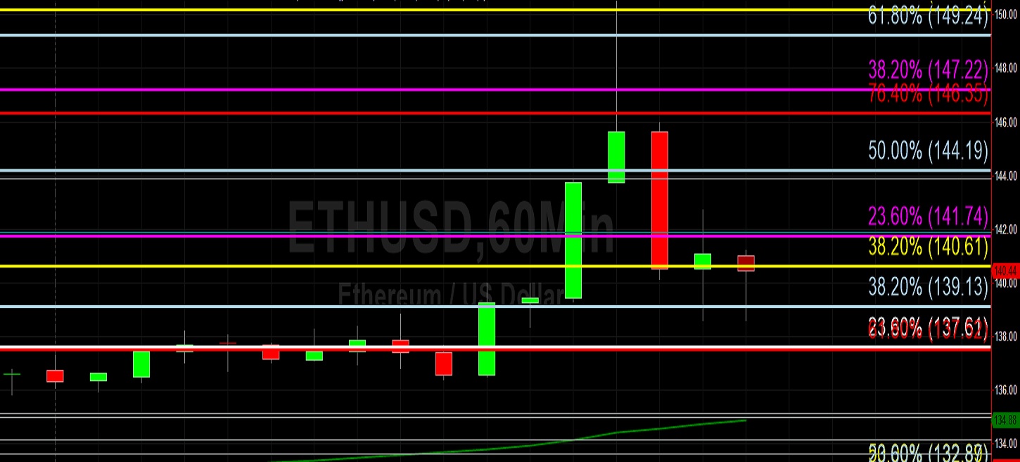 ETH/USD Tests 150.00: Sally Ho's Technical Analysis 2 April 2020 ETH