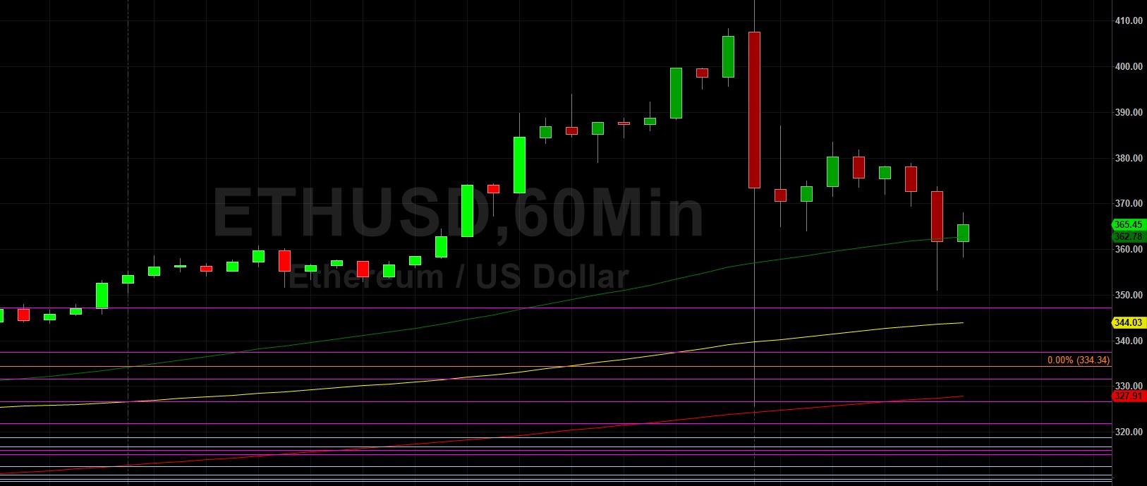 ETH/USD Tests Major 418.79 Level:  Sally Ho's Technical Analysis 2 August 2020 ETH