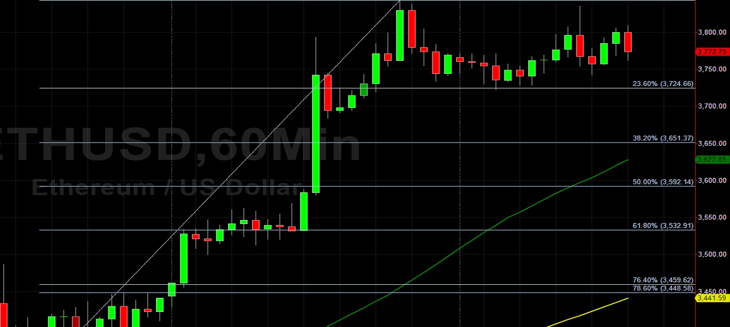 ETH/USD Finds Technical Support at 3724:  Sally Ho's Technical Analysis 3 September 2021 ETH