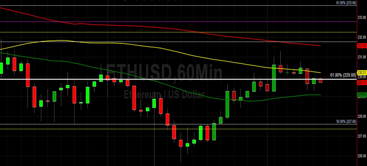ETH/USD Fails to Test 232.47: Sally Ho's Technical Analysis 21 June 2020 ETH