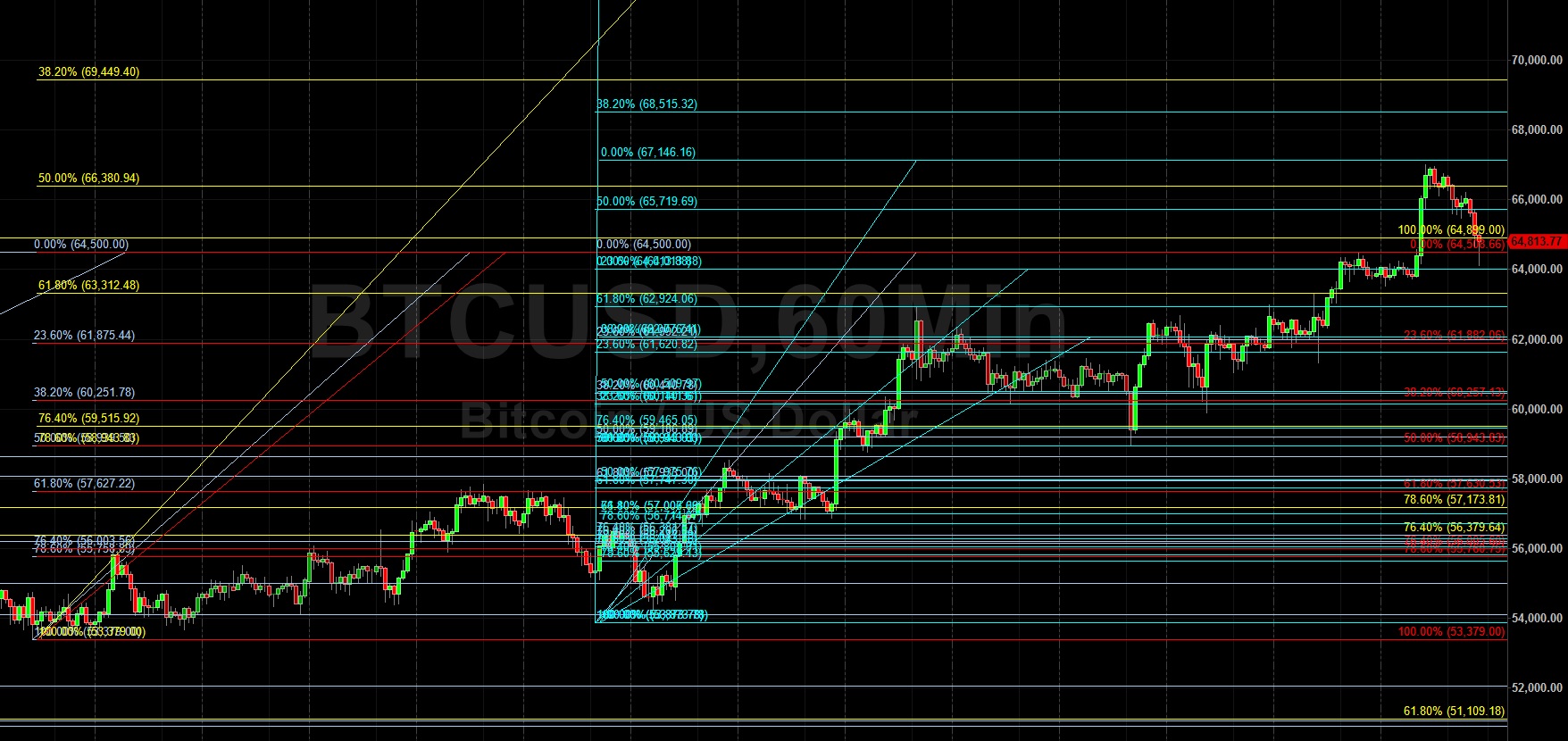 BTC/USD Establishes New Lifetime High in Very Technical Action:  Sally Ho's Technical Analysis 22 October 2021 BTC