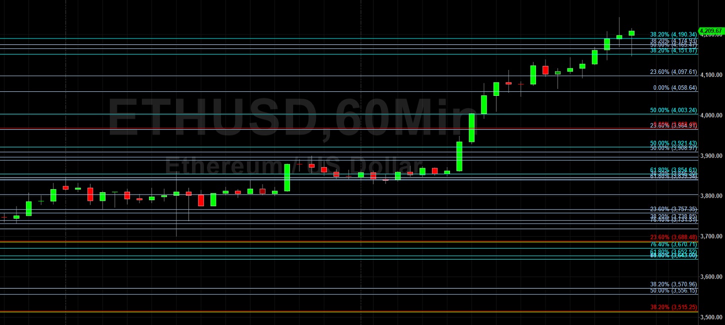 ETH/USD Elects Stops Above 4190:  Sally Ho's Technical Analysis 22 October 2021 ETH