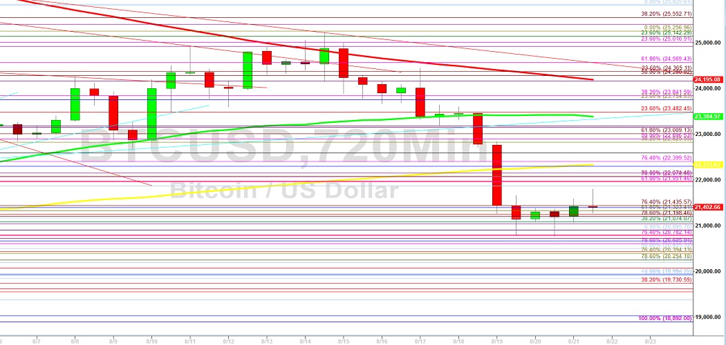 BTC/USD Remains Drawn to 21307 - 23 August 2022