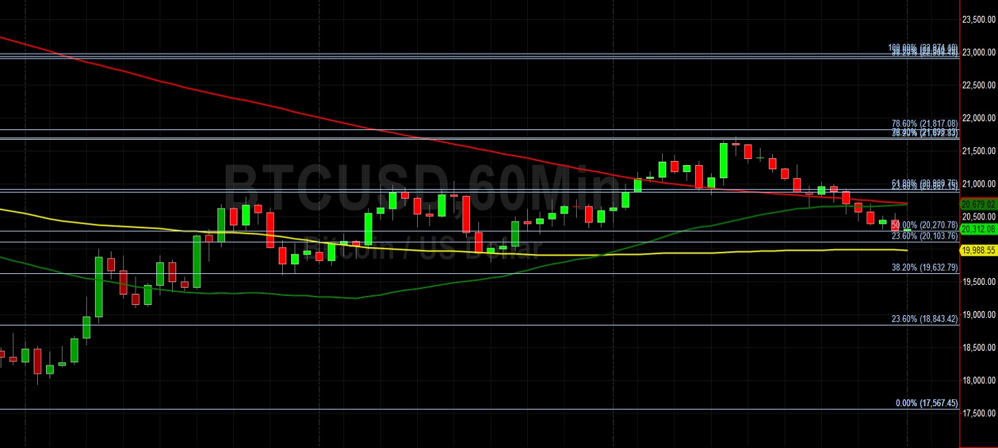 BTC/USD Given After Testing 21711:  Sally Ho's Technical Analysis 23 June 2022 BTC
