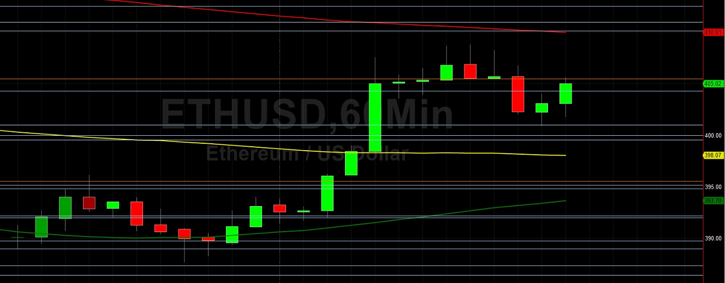 Asia Pushes ETH/USD Above 405.49 Again: Sally Ho's Technical Analysis 24 August 2020 ETH