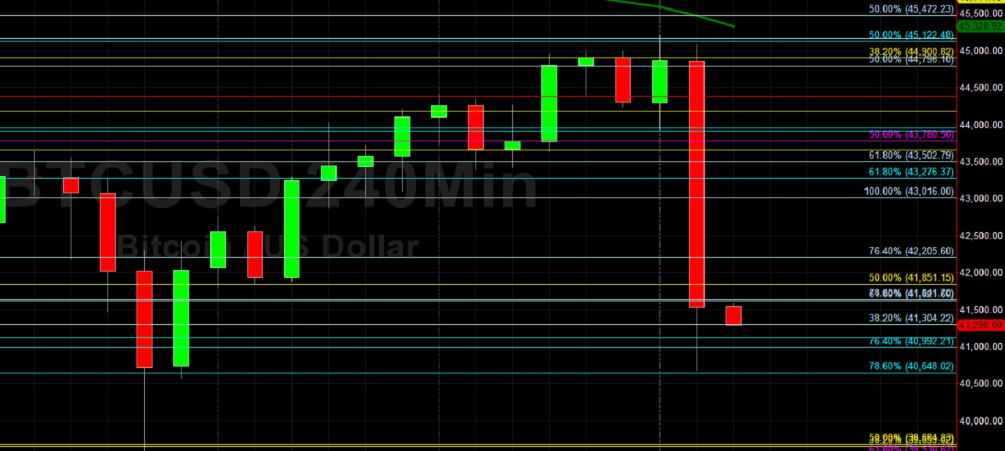 BTC/USD Sharply Lower and Tests 40648 Technical Support:  Sally Ho's Technical Analysis 25 September 2021 BTC