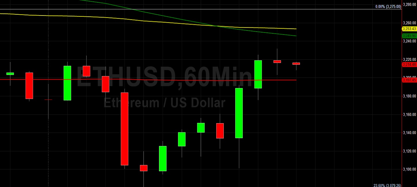 ETH/USD Bid Above 3000 Figure:  Sally Ho's Technical Analysis 26 August 2021 ETH