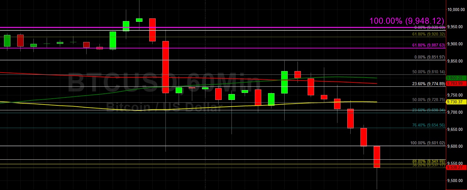 Sally Ho's Technical Analysis 25 February 2020 BTC ETH