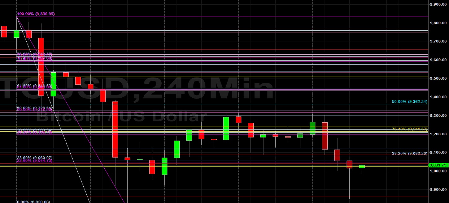 Technical Bids at 8860 Support BTC/USD: Sally Ho's Technical Analysis 25 May 2020 BTC