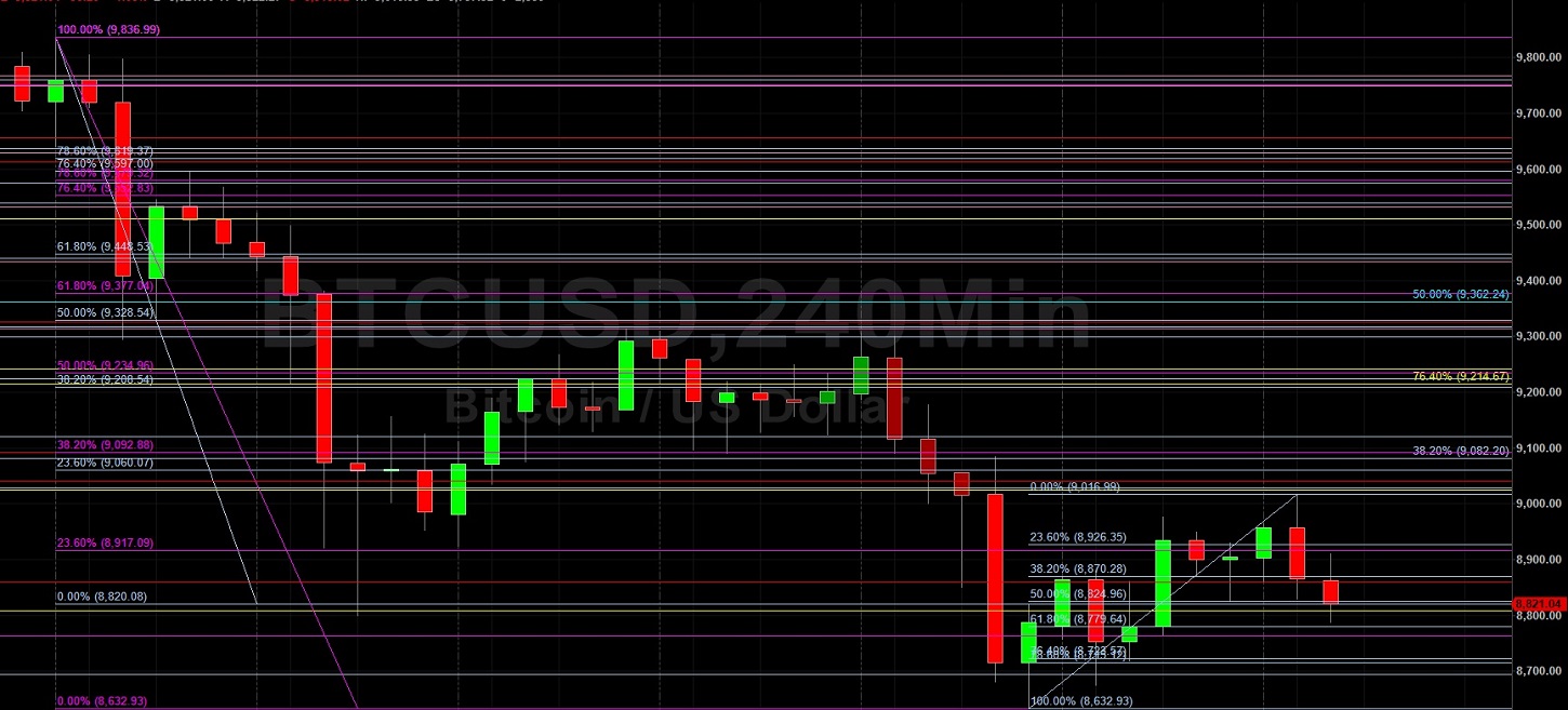 Selling Pressure Below 9025 Technicals is BTC/USD Bearish:  Sally Ho's Technical Analysis 27 May 2020 BTC