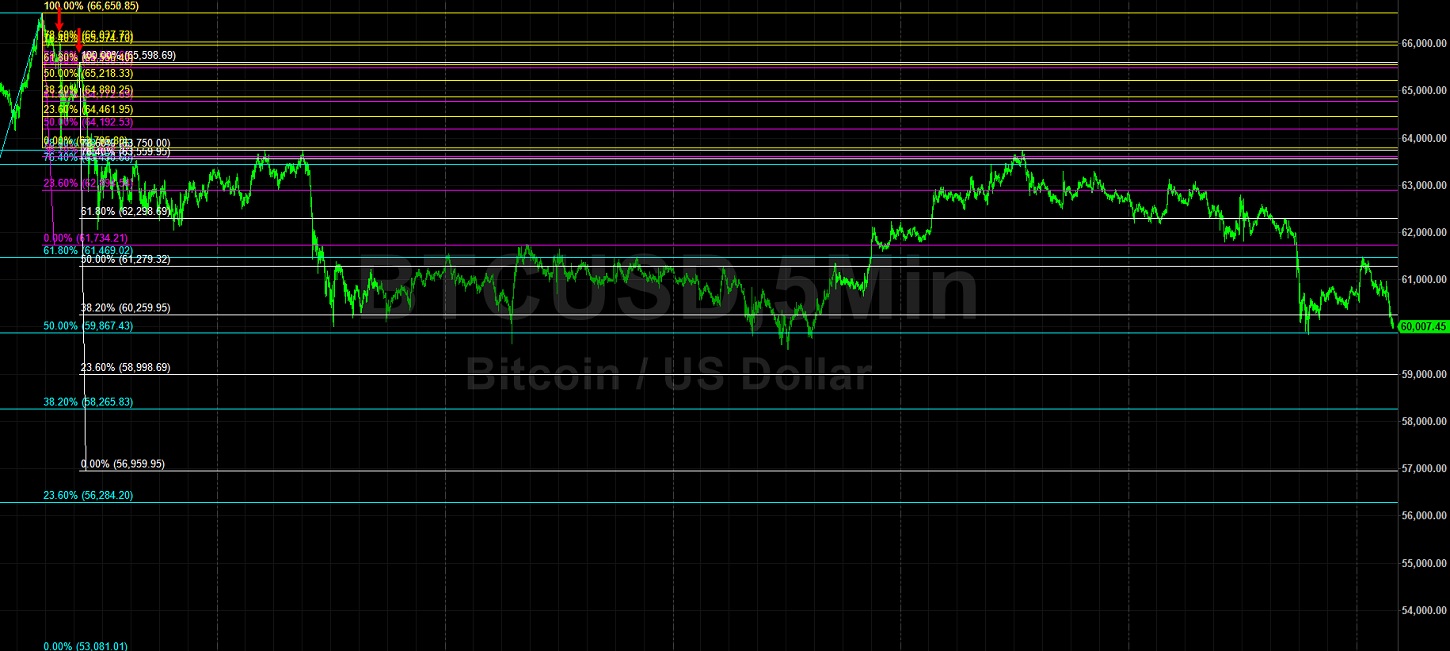 BTC/USD Given from 61469 Technical Resistance:  Sally Ho's Technical Analysis 28 October 2021 BTC