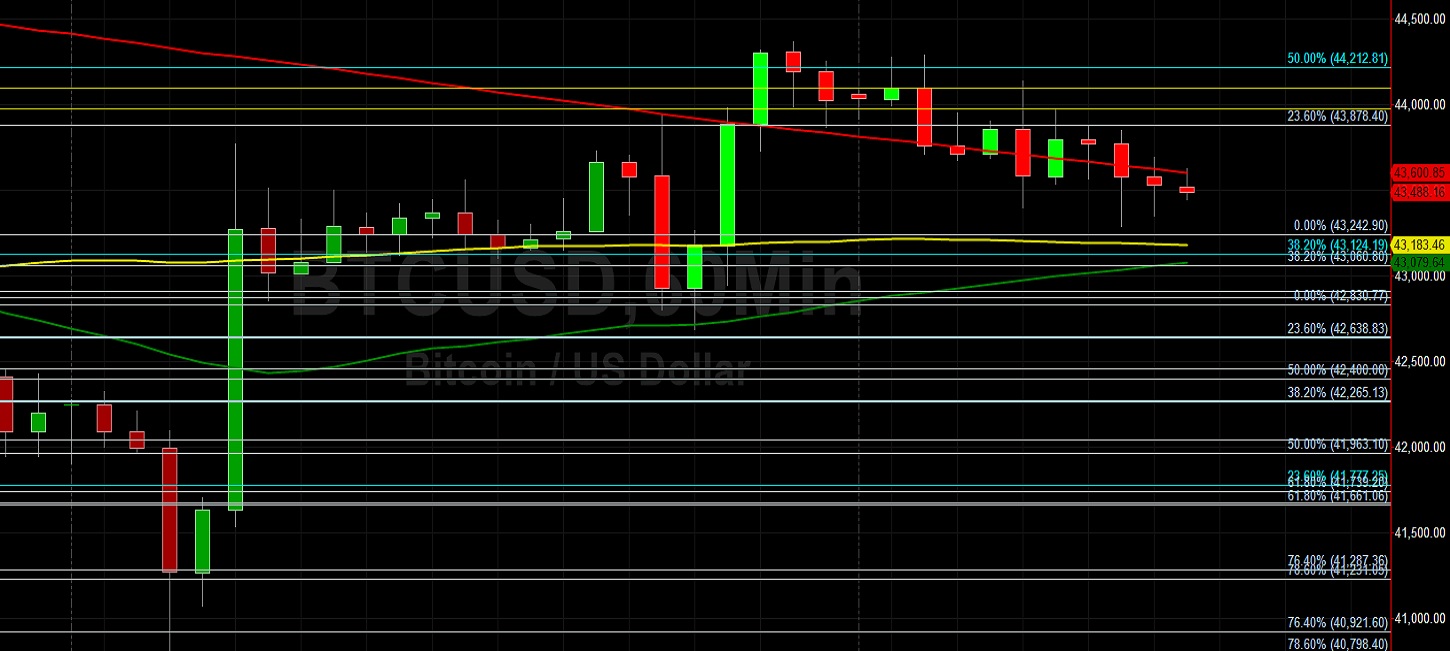 BTC/USD Unable to Sustain Test of 44212 Technical Resistance:  Sally Ho's Technical Analysis 28 September 2021 BTC