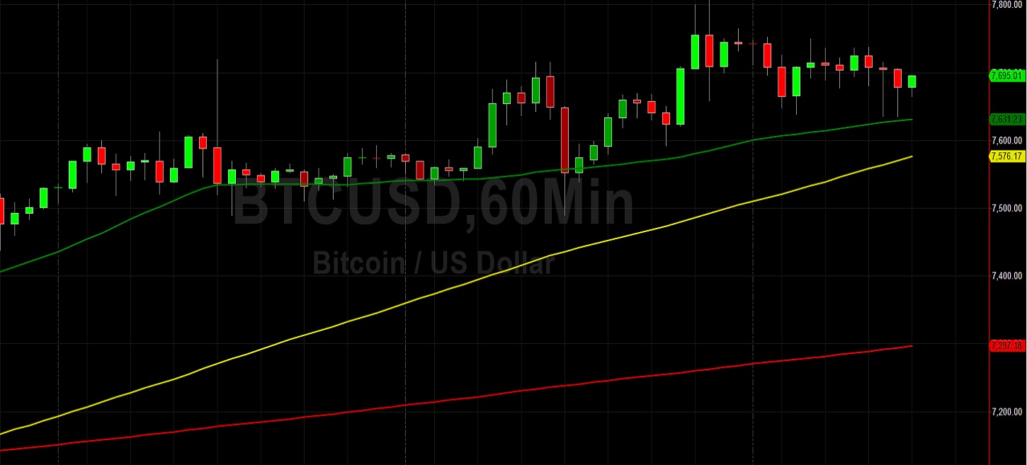 BTC/USD Bears Eyeing Bids at 7626.95: Sally Ho's Technical Analysis 28 April 2020 BTC