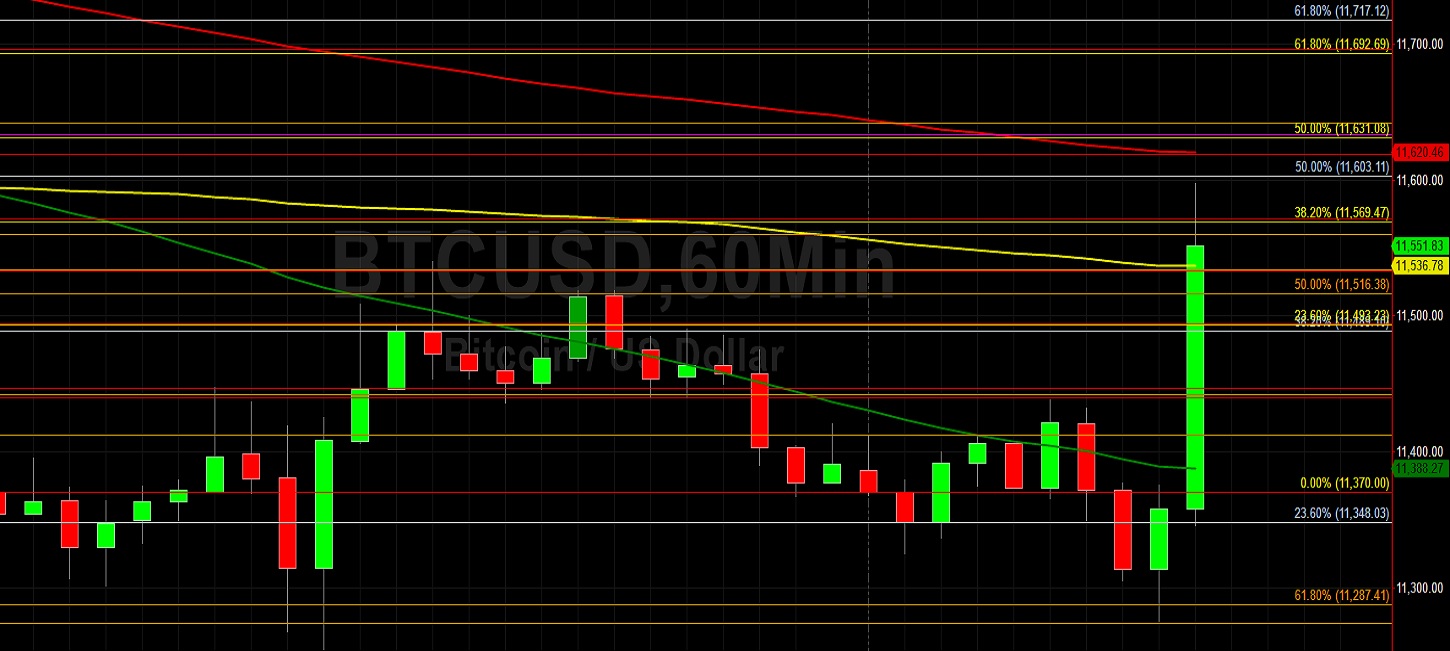 BTC/USD Drawn to 11631 and 11429: Sally Ho's Technical Analysis 28 August 2020 BTC