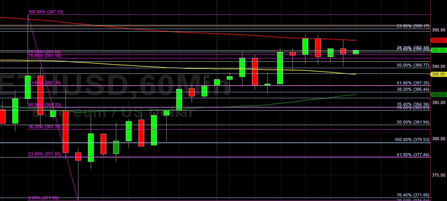 ETH/USD Bid Higher to the 200-hour Simple Moving Average: Sally Ho's Technical Analysis 28 August 2020 ETH