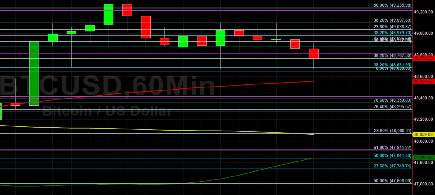 BTC/USD Pauses on March to 50000:  Sally Ho's Technical Analysis 29 August 2021 BTC