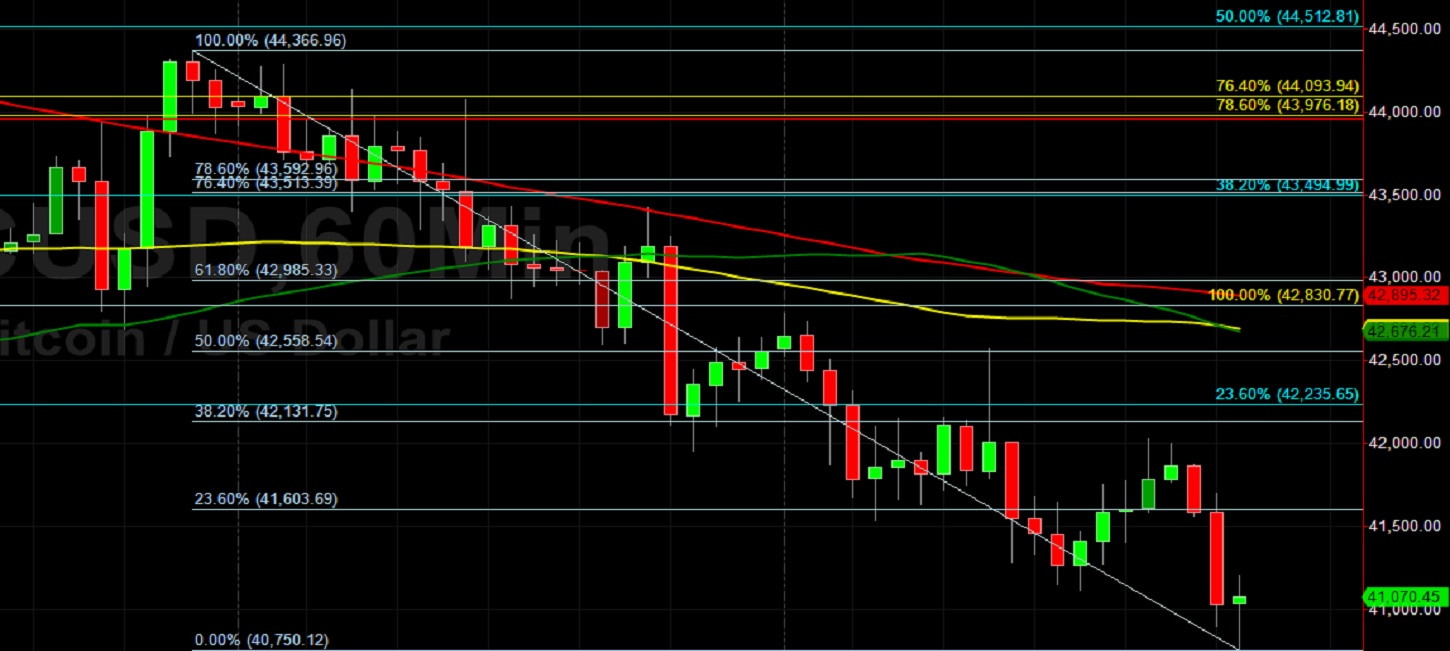 BTC/USD Tests Bids Around 40750:  Sally Ho's Technical Analysis 29 September 2021 BTC