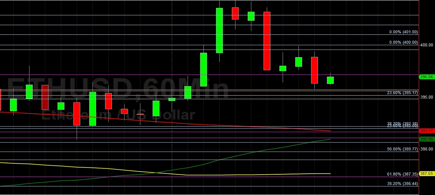 ETH/USD Thwarted at 404.28 Technical Resistance: Sally Ho's Technical Analysis 29 August 2020 ETH