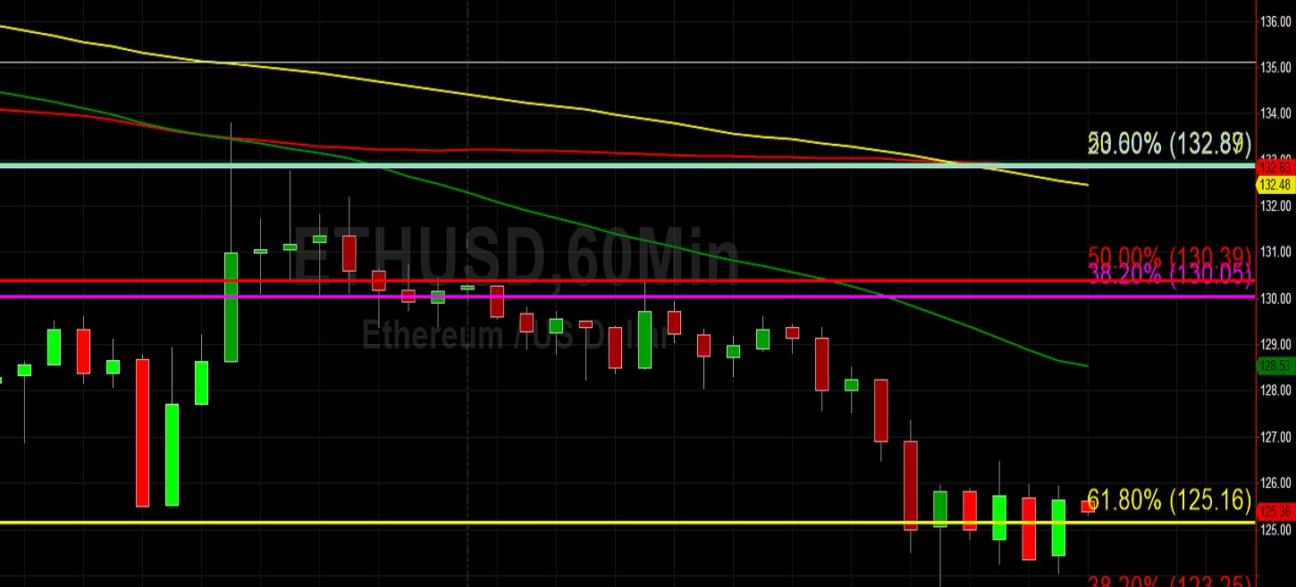 ETH/USD Orbits Key 125.16 Level: Sally Ho's Technical Analysis 29 March 2020