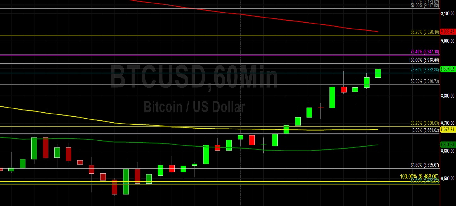 Sally Ho's Technical Analysis 3 March 2020 BTC ETH