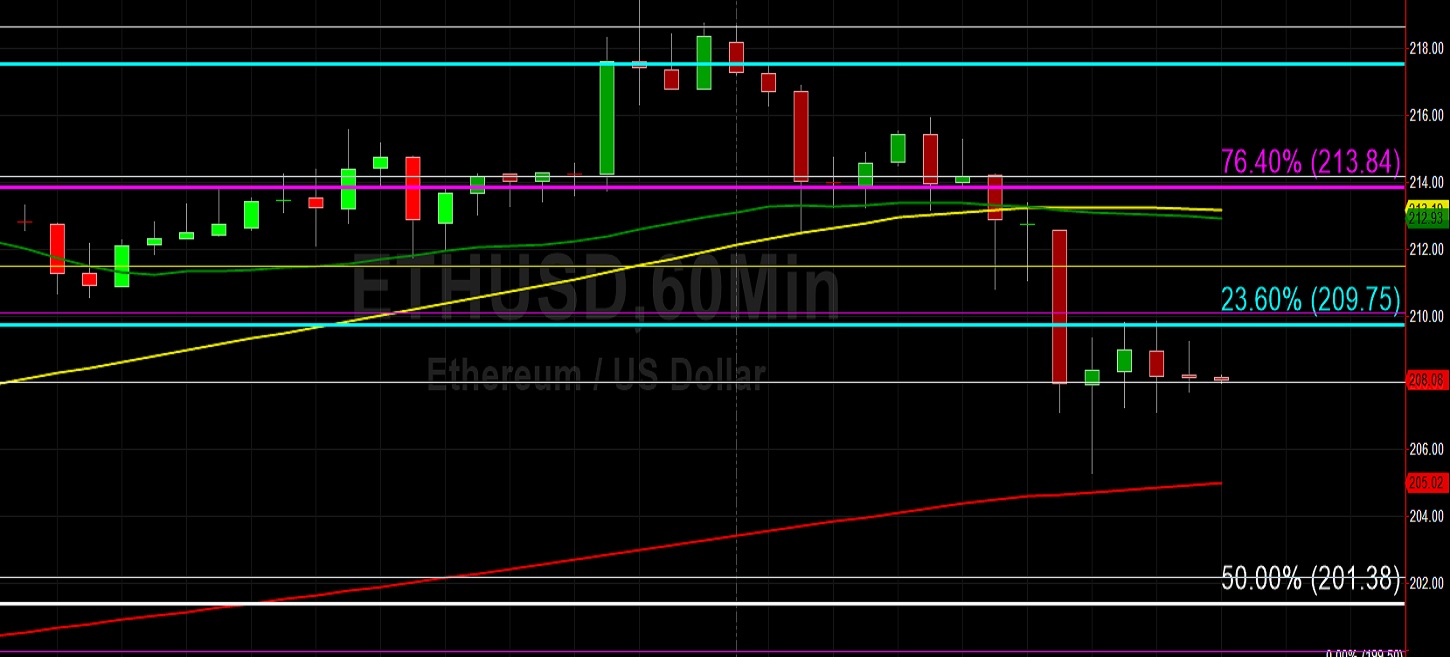 ETH/USD Tests 217.87 and 208.25: Sally Ho's Technical Analysis 3 May 2020 ETH