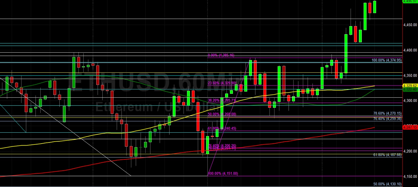 ETH/USD Eyeing New Gains Above 4500:  Sally Ho's Technical Analysis 4 November 2021 ETH