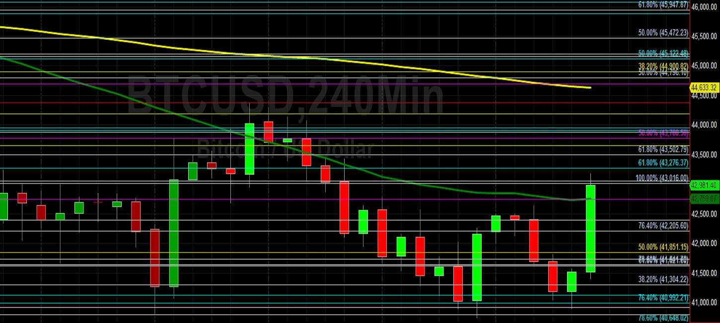 BTC/USD Bulls Seeking to Charge:  Sally Ho's Technical Analysis 4 October 2021 BTC