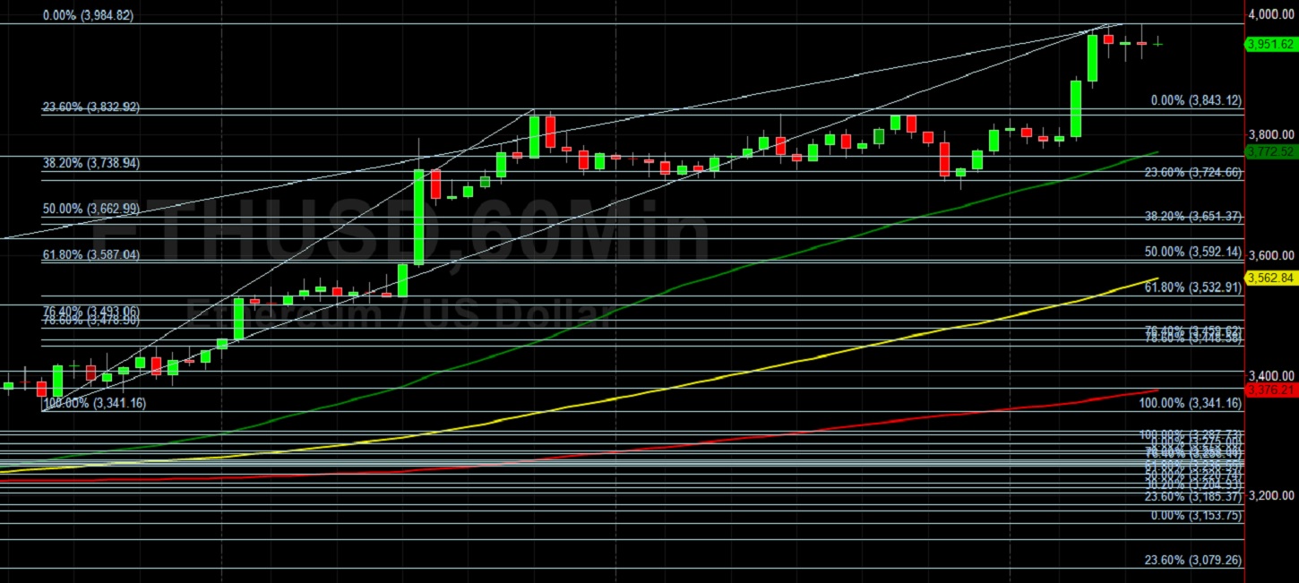 ETH/USD Tests 4000 Figure, Then Pauses:  Sally Ho's Technical Analysis 4 September 2021 ETH