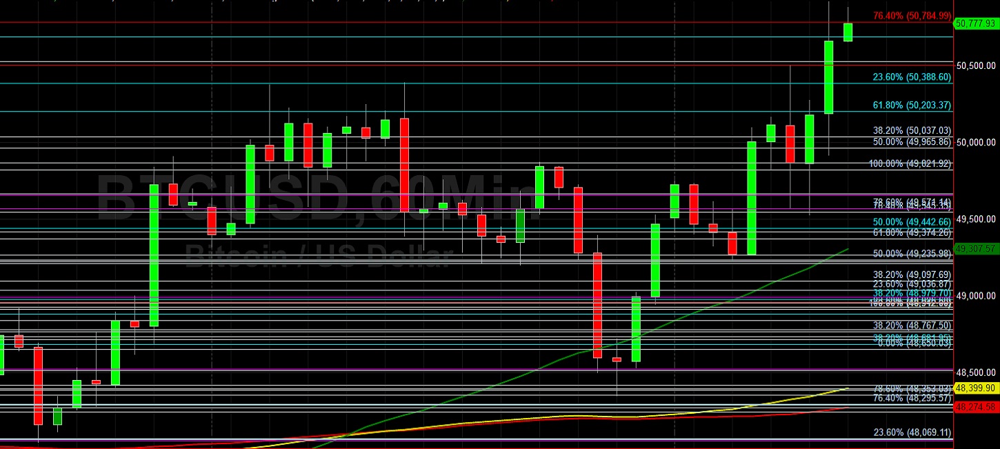 BTC/USD Rockets Above 50000:  Sally Ho's Technical Analysis 4 September 2021 BTC