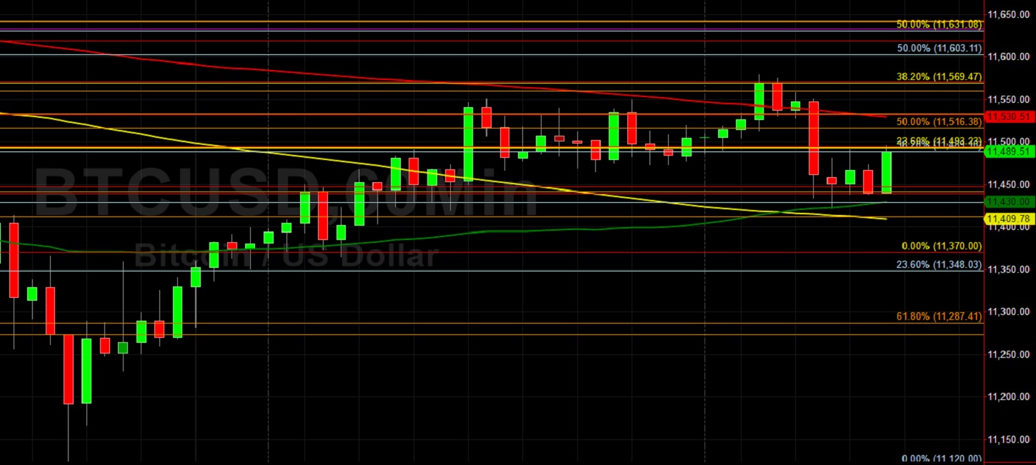 11429.33 Emerges as an Important BTC/USD Level: Sally Ho's Technical Analysis 30 August 2020 BTC