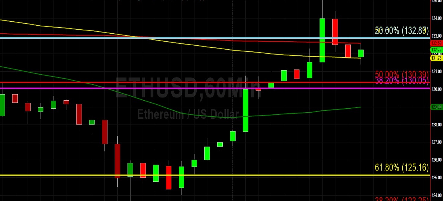 ETH/USD Prints at 135.00: Sally Ho's Technical Analysis 30 March 2020 ETH