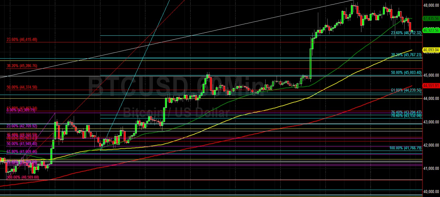 BTC/USD Supported by Technical Bids on Pullback:  Sally Ho's Technical Analysis 31 March 2022 BTC