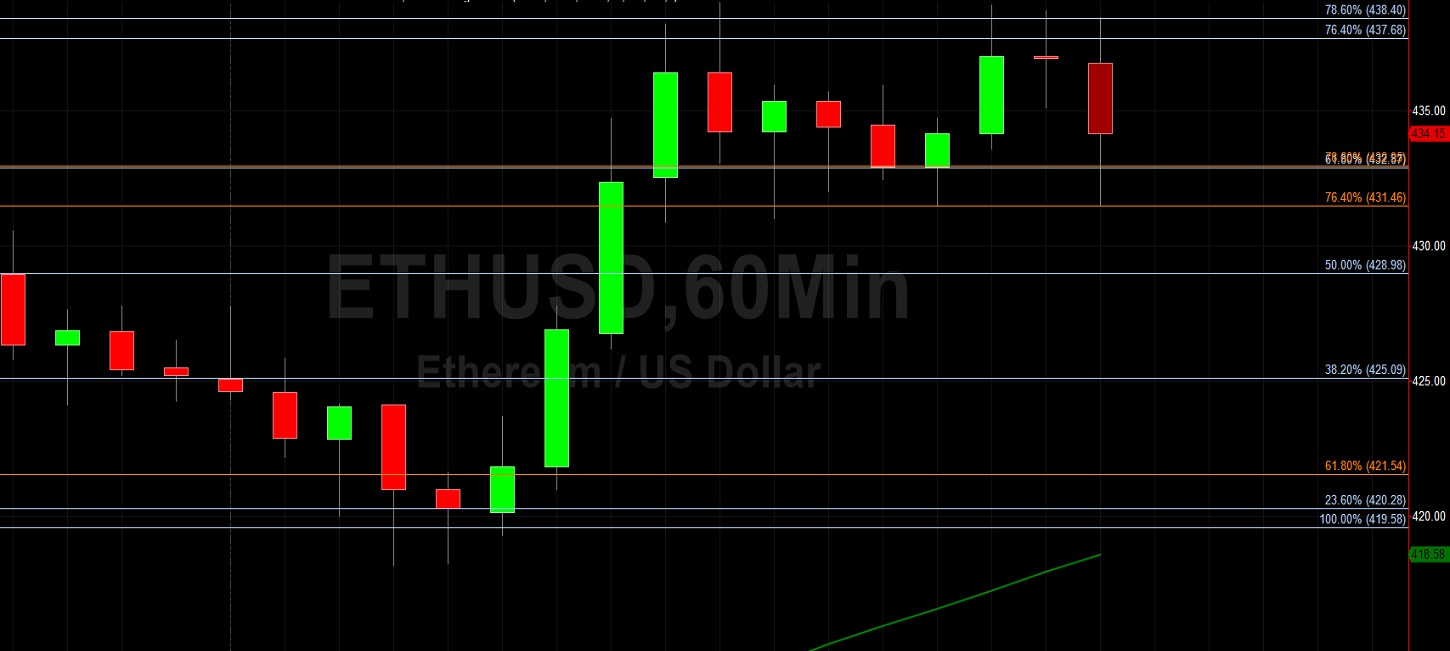 ETH/USD Tests Key 437.68 and 438.40 Areas: Sally Ho's Technical Analysis 31 August 2020 ETH