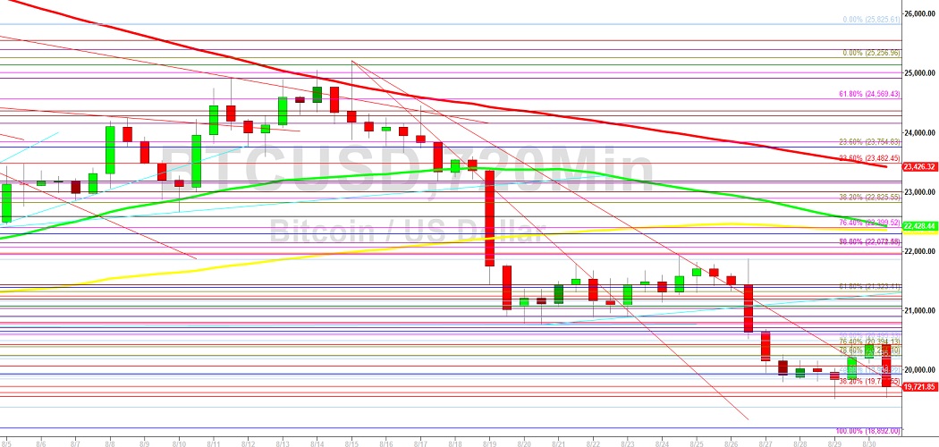 Bitcoin Trading Analysis:  18% Drop in August - 1 September 2022