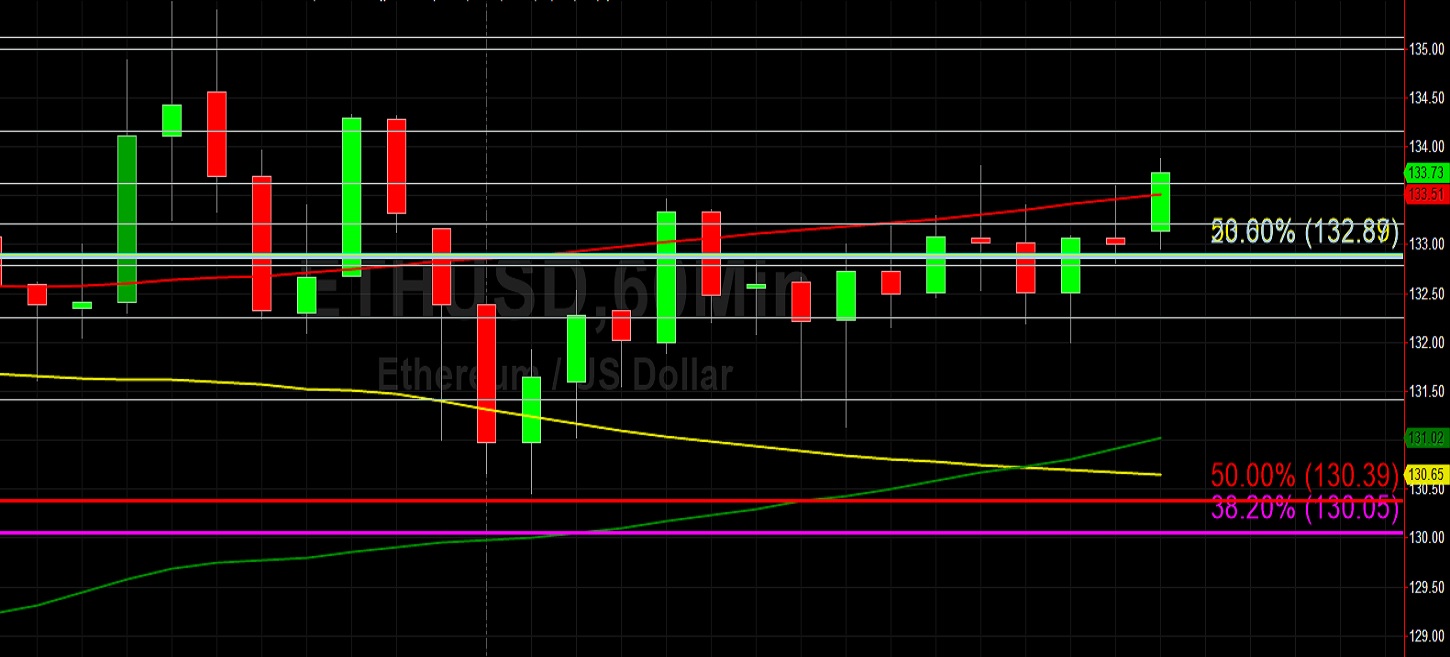 ETH/USD Tries to Break Higher: Sally Ho's Technical Analysis 31 March 2020 ETH