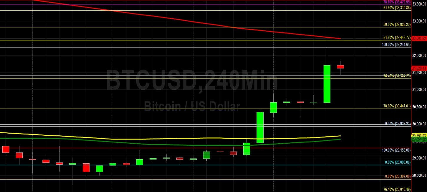 BTC/USD Looking to Add Gains Above 32000:  Sally Ho's Technical Analysis 1 June 2022 BTC