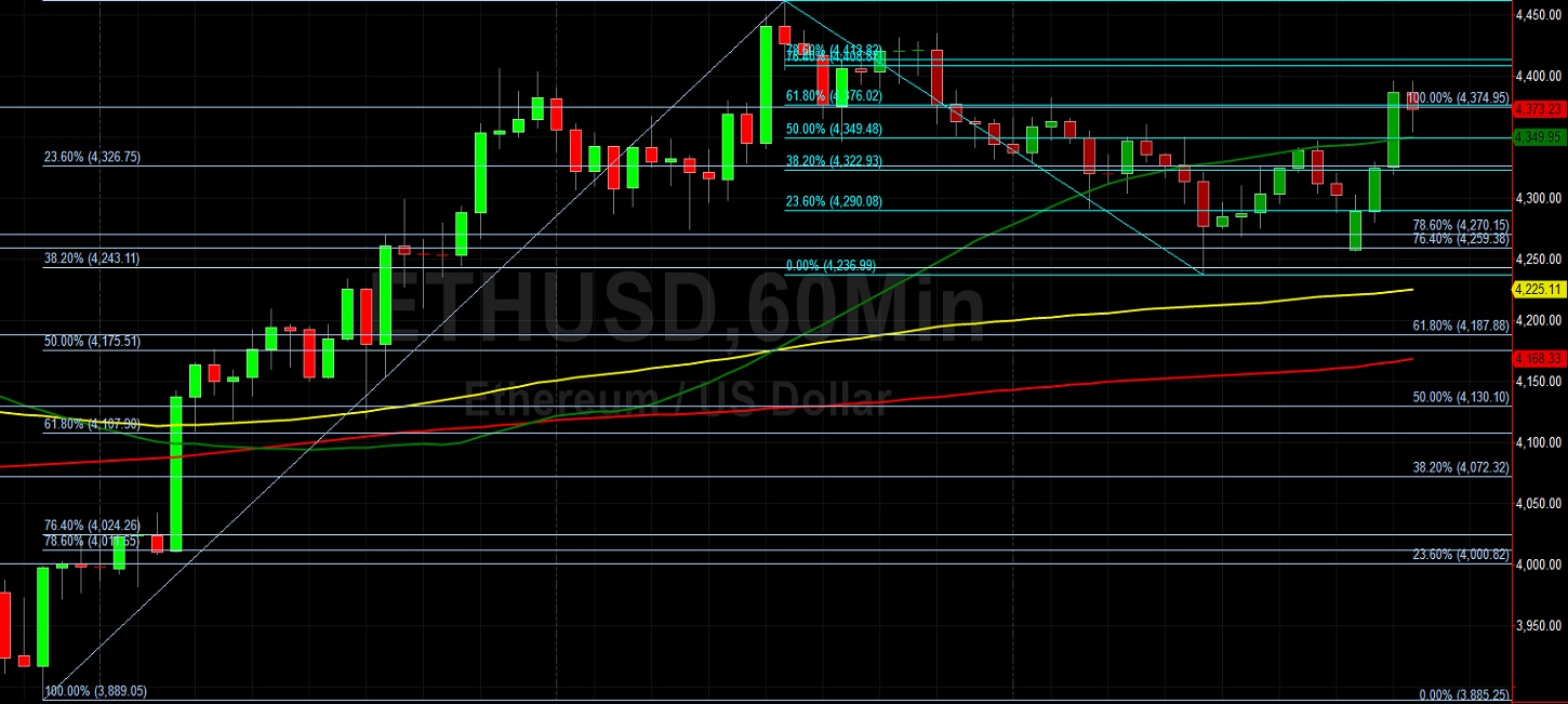 ETH/USD Scores October Gain of 45%:  Sally Ho's Technical Analysis 1 November 2021 ETH