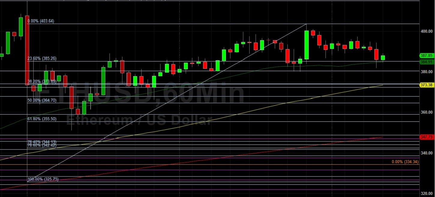 Basic Short-Term Technical Support for ETH/USD at 380: Sally Ho's Technical Analysis 4 August 2020 ETH