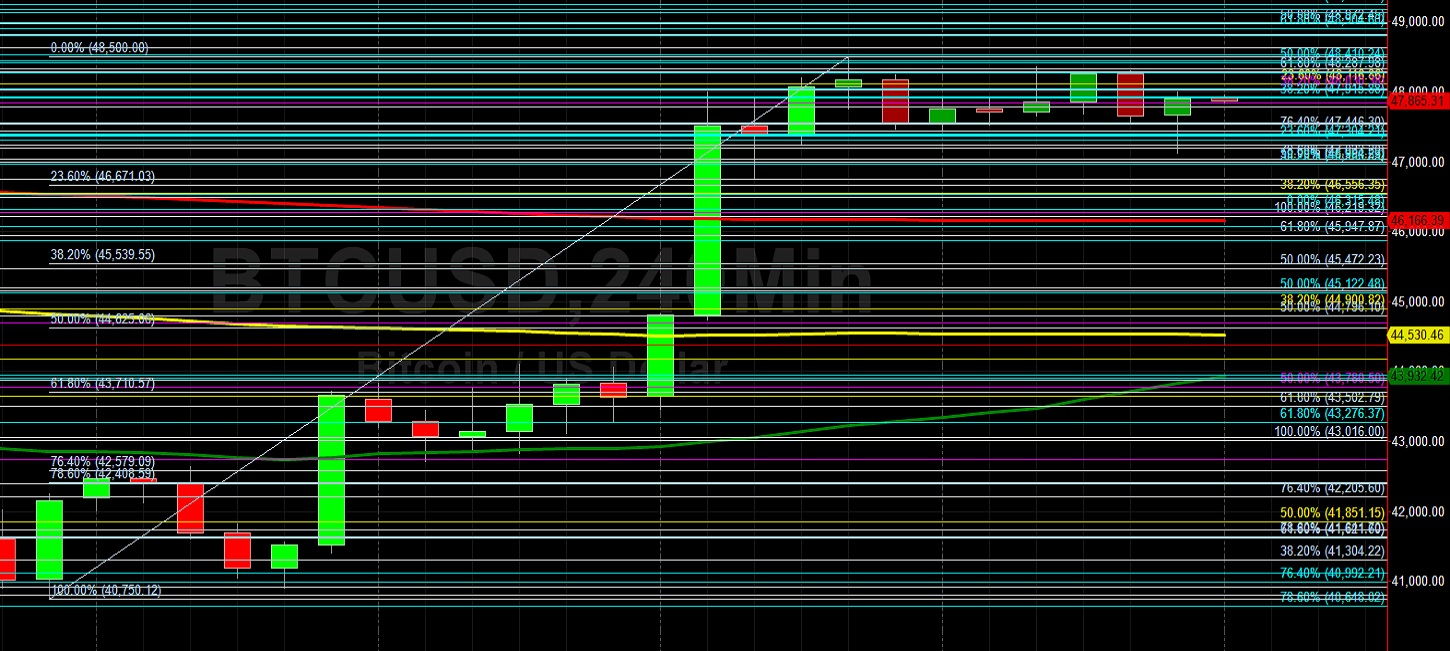 BTC/USD Searching for Fresh Technical Sentiment:  Sally Ho's Technical Analysis 5 October 2021 BTC