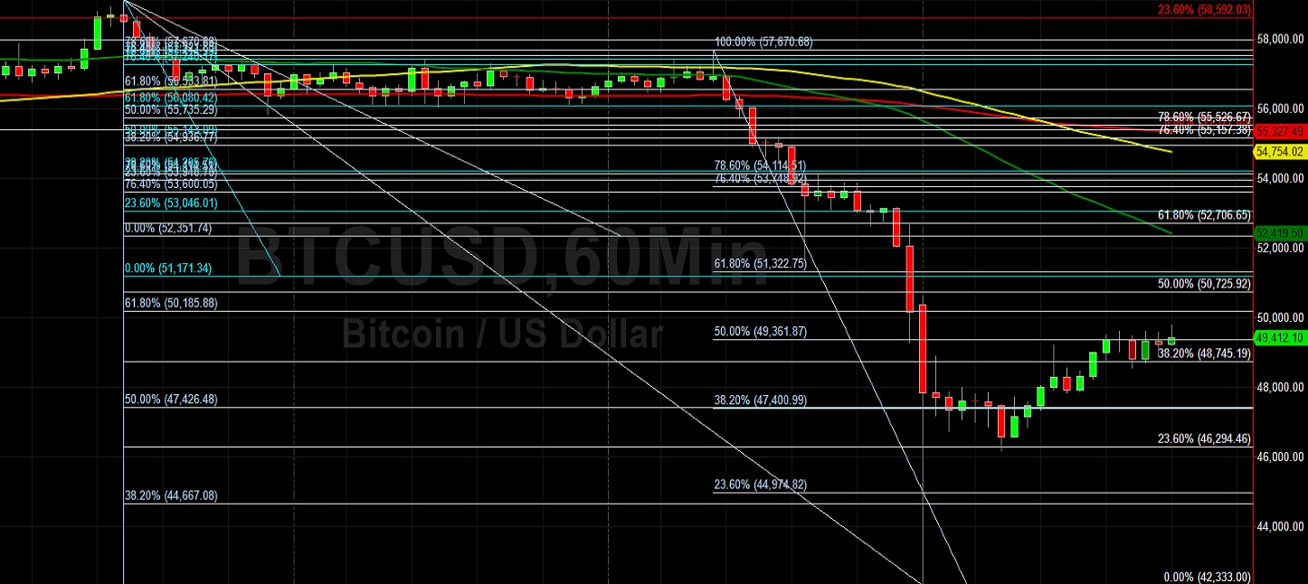BTC/USD Remains Pressured After Rout:  Sally Ho's Technical Analysis 6 December 2021 BTC