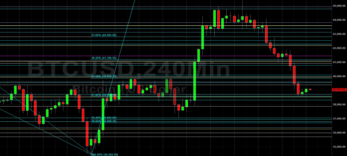 BTC/USD Tests 38563 Technical Support:  Sally Ho's Technical Analysis 6 March 2022 BTC