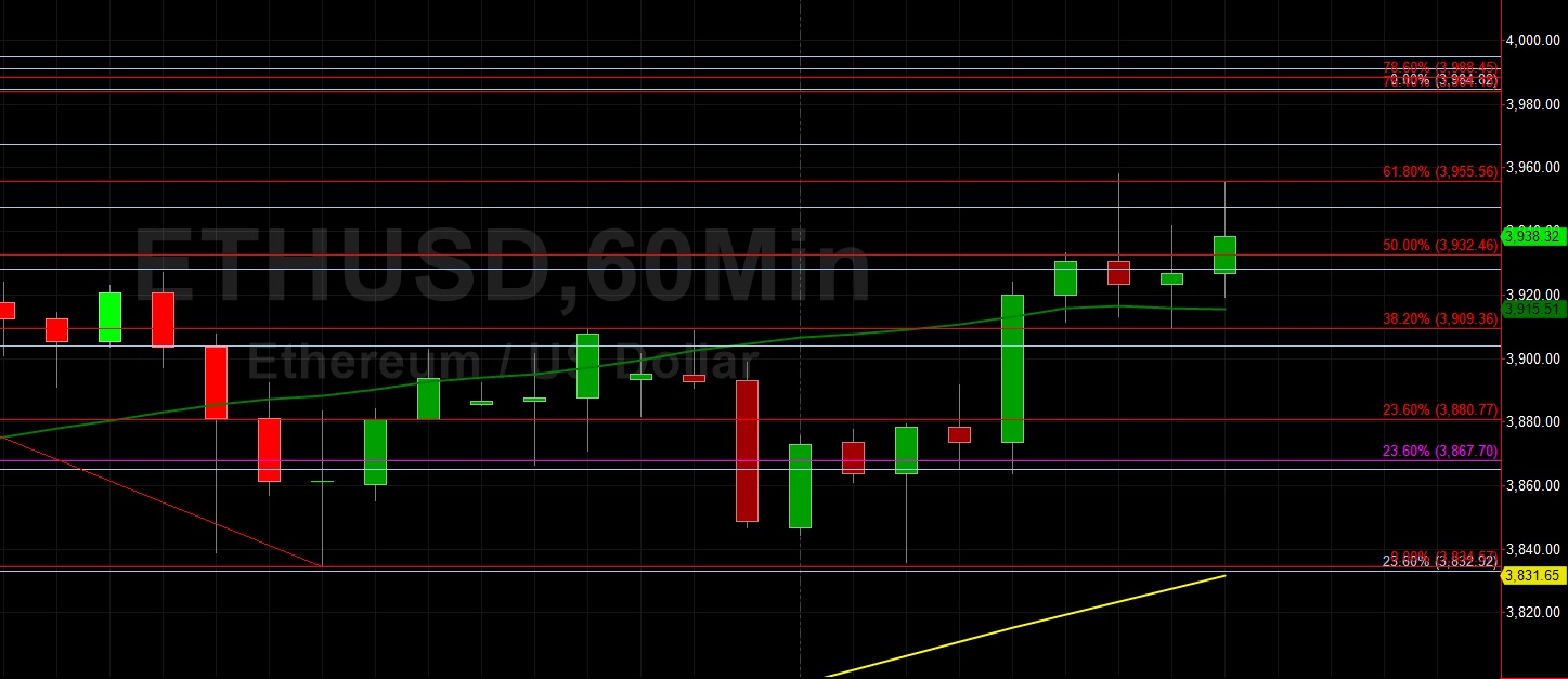 ETH/USD Tests 3955 Technical Resistance:  Sally Ho's Technical Analysis 6 September 2021 ETH